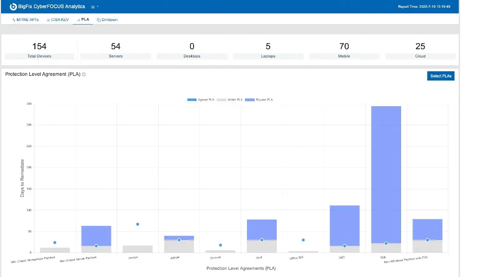 BigFix-Protection Level Agreements