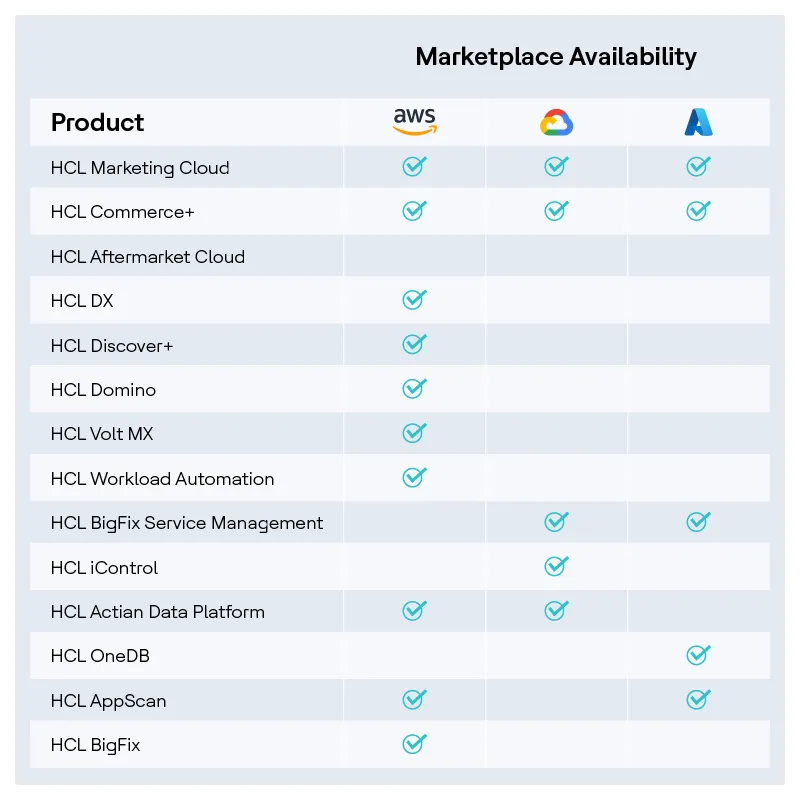 Hyperscaler-Reselling HCLSoftware Products through Marketplace Listings