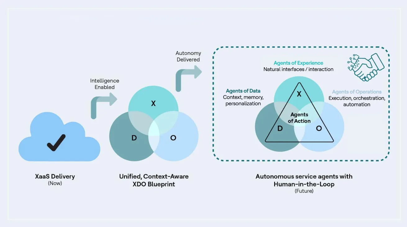 Architecting the Future: From Software to Service-as-Software