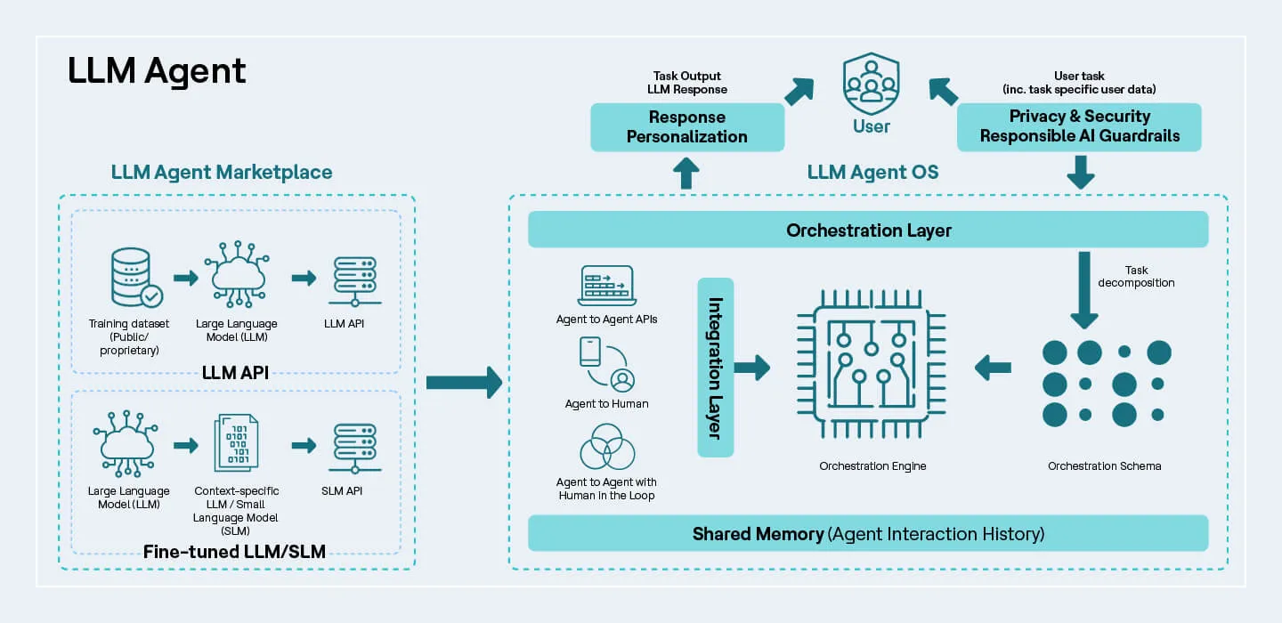 Enterprise-Ready Model for Agentic Orchestration and Governance