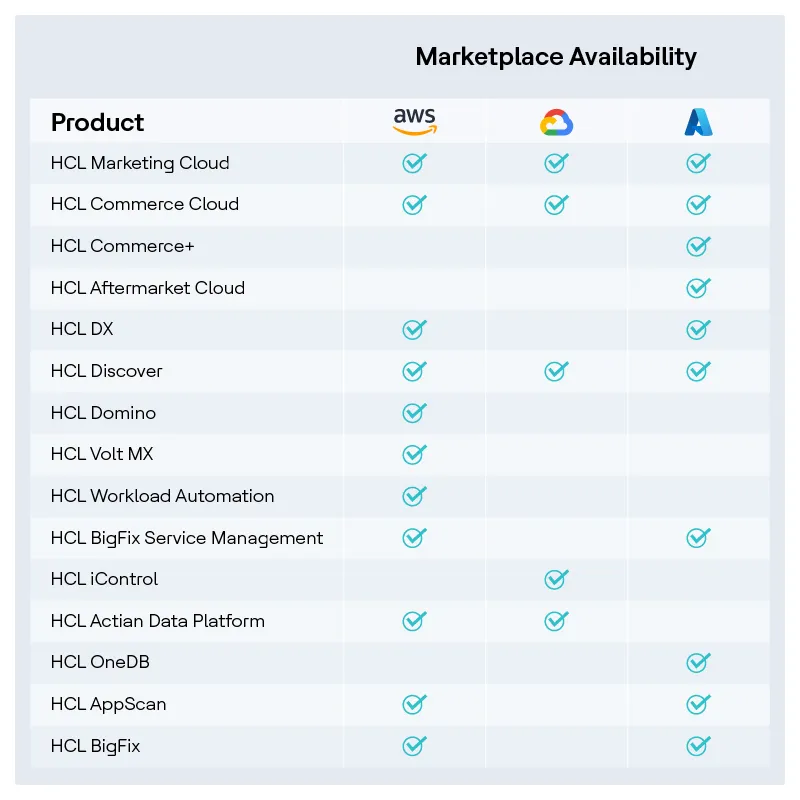 Hyperscaler-Reselling HCLSoftware Products through Marketplace Listings